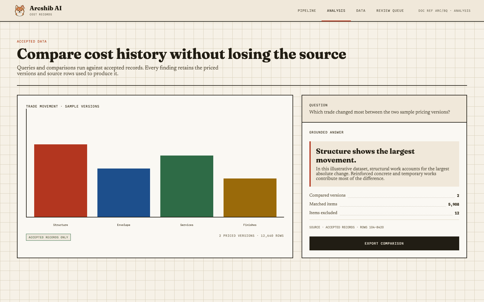 Representative Arcshib AI data screen comparing synthetic accepted cost records.