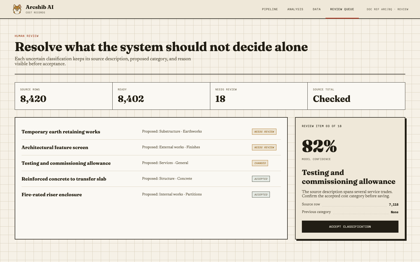 Representative Arcshib AI review screen showing synthetic classifications awaiting human acceptance.